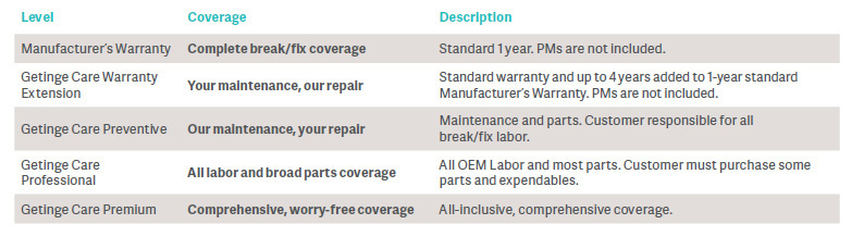 Service plan description