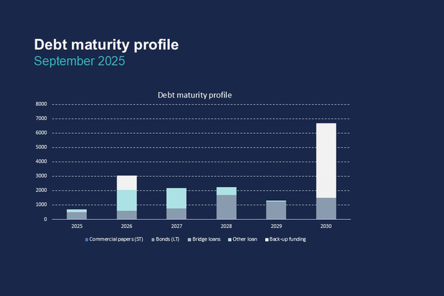 Debt maturity profile September 2025