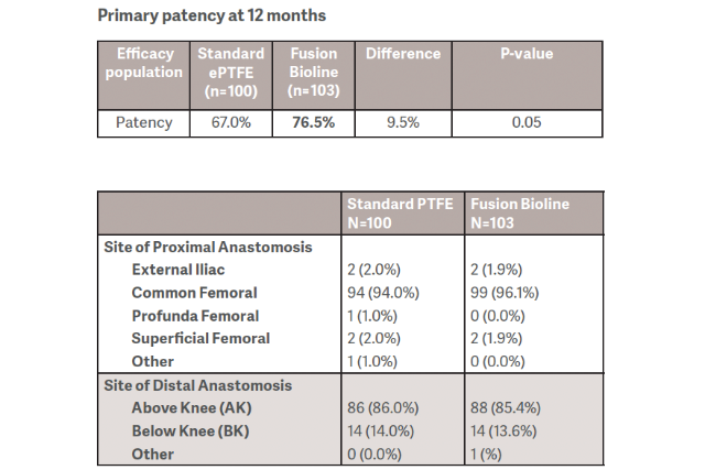 Fusion Bioline and the FINEST study