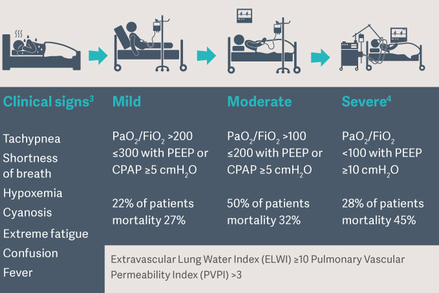 Flowchart showing stages of respiratory distress: mild, moderate, severe, with signs and statistics.