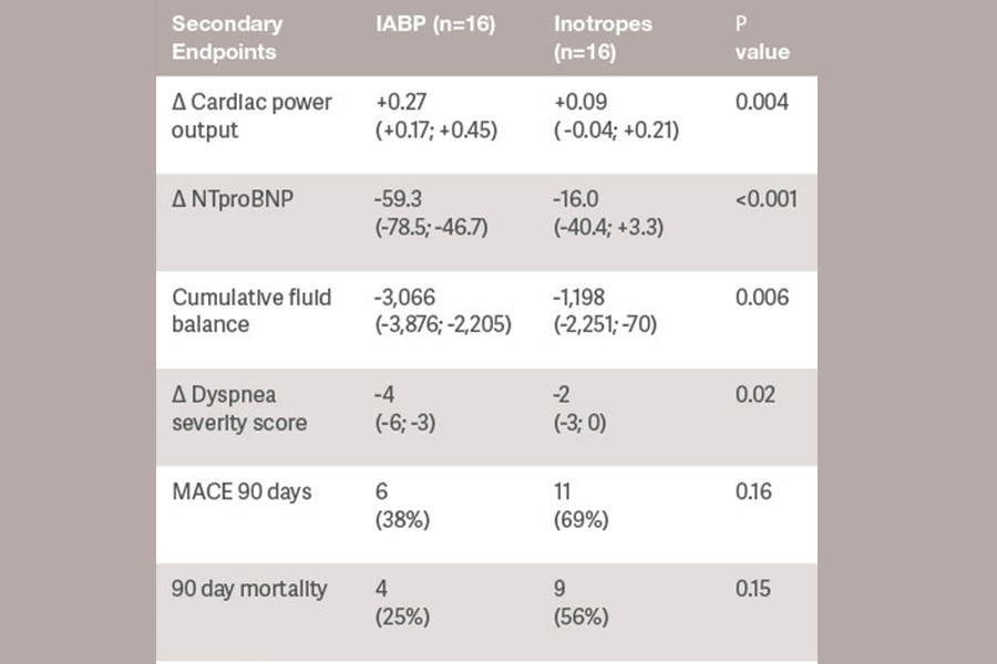 Table comparing IABP and Inotropes groups on cardiac and mortality endpoints with p-values.