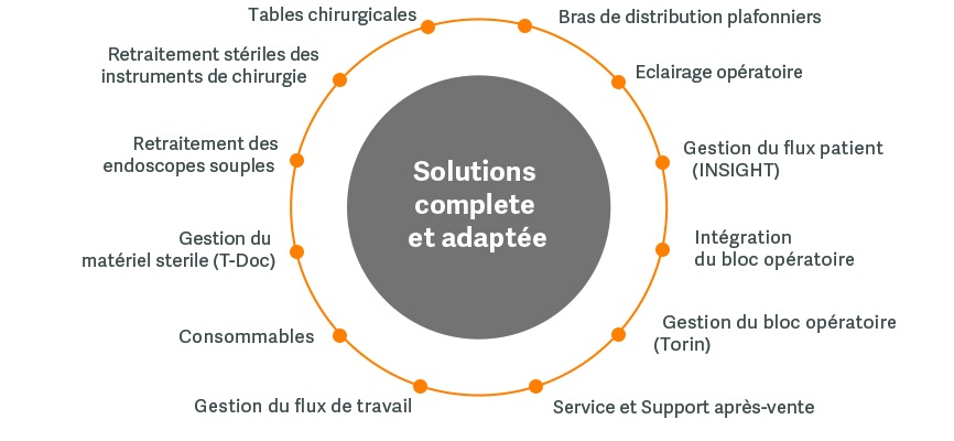 Centres de chriugie ambulatoire de Getinge